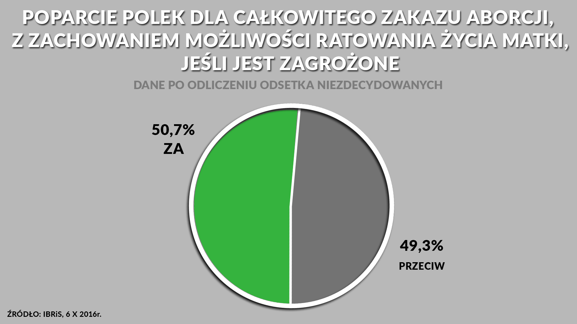 Analiza badań sondażowych dotyczących sprzeciwu wobec aborcji w latach 2007-2016