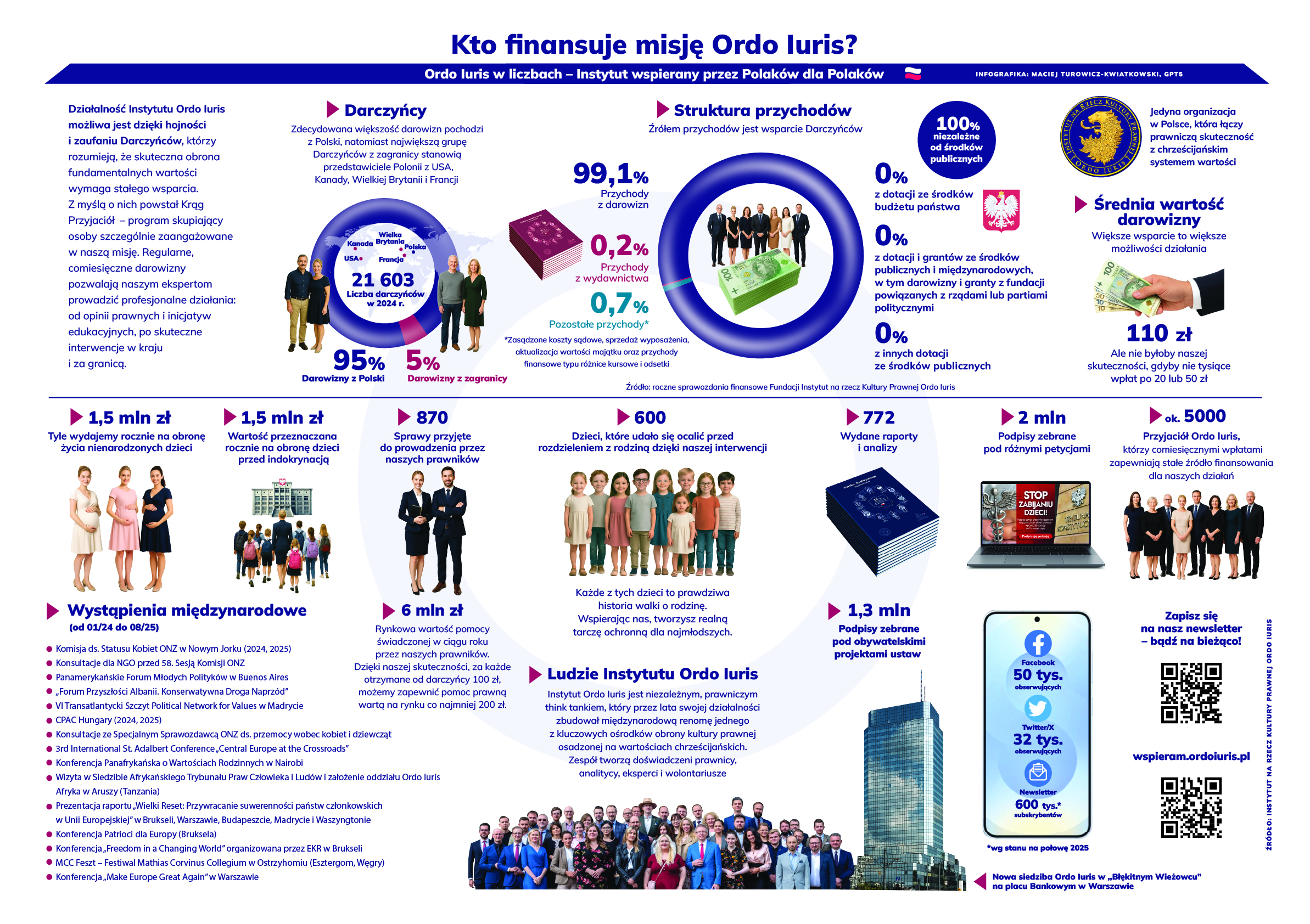 Kto finansuje misję OI