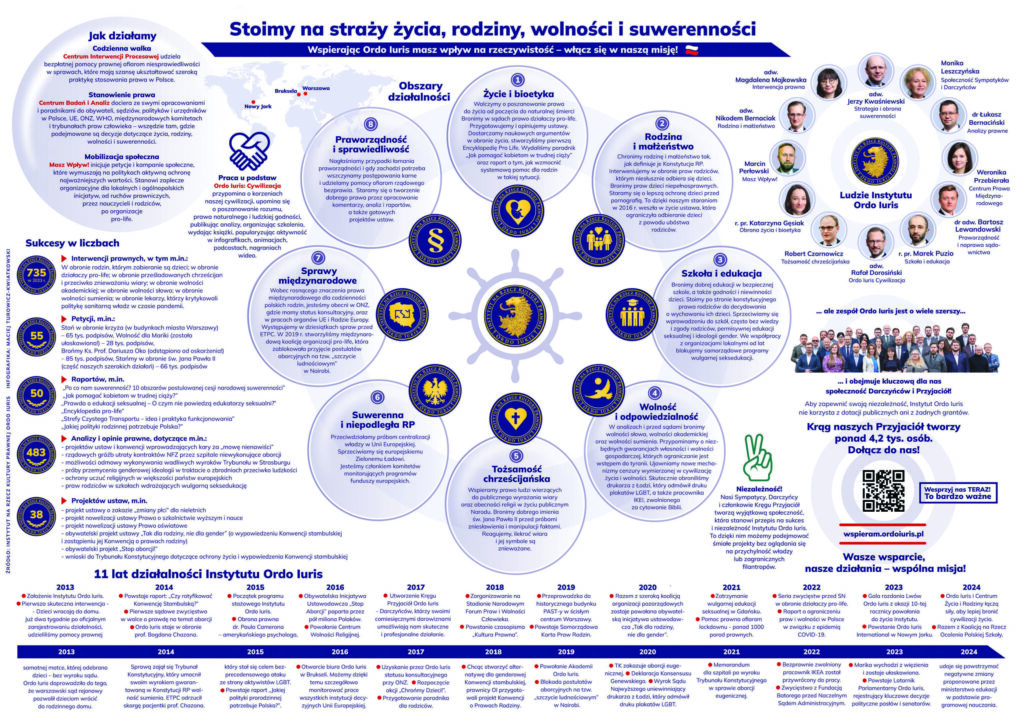 Obszary działalności OI - infografika